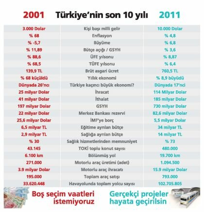 turkiyenin son 10 yili Türkiye nin son 10 yılı